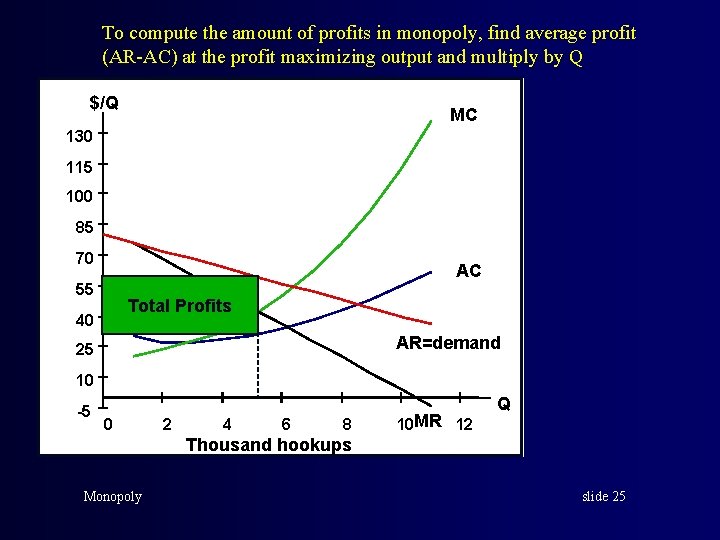 To compute the amount of profits in monopoly, find average profit (AR-AC) at the