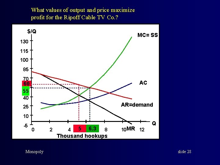 What values of output and price maximize profit for the Ripoff Cable TV Co.