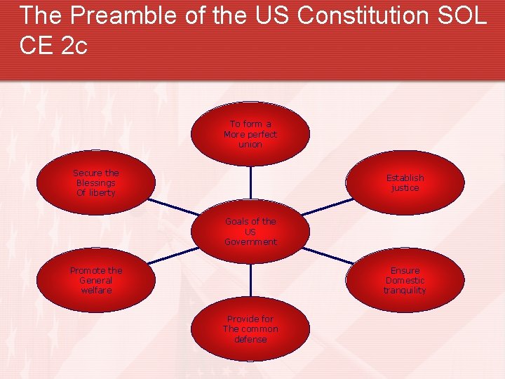 The Preamble of the US Constitution SOL CE 2 c To form a More