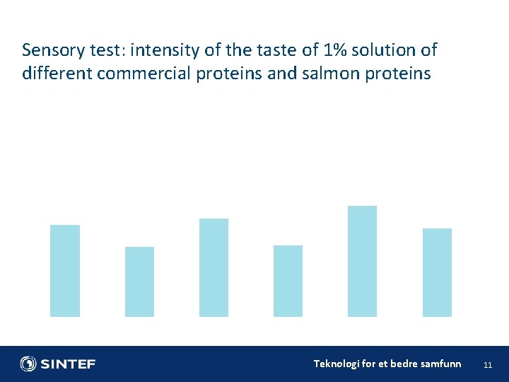 Sensory test: intensity of the taste of 1% solution of different commercial proteins and