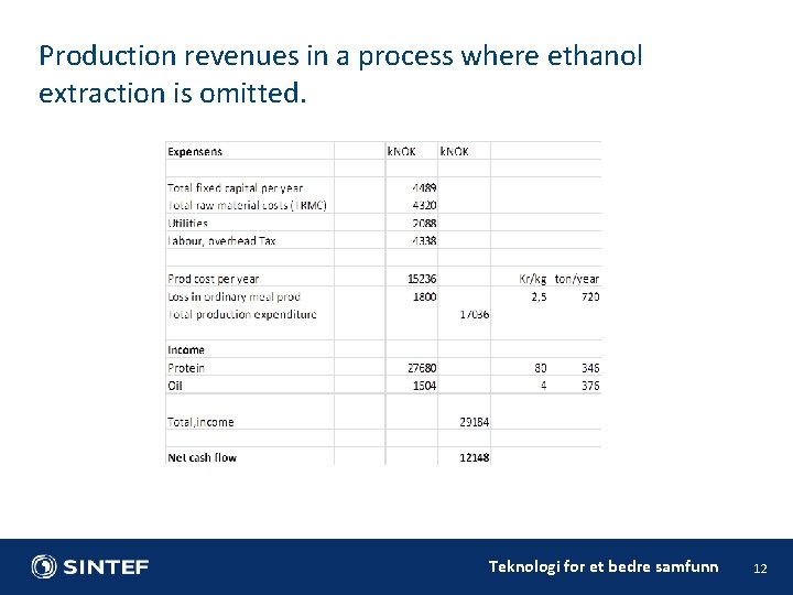 Production revenues in a process where ethanol extraction is omitted. Teknologi for et bedre