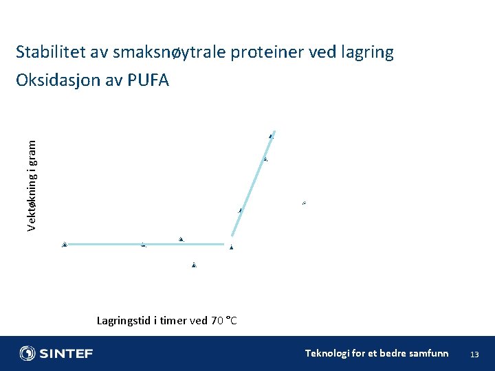 Stabilitet av smaksnøytrale proteiner ved lagring Oksidasjon av PUFA Vektøkning i gram 0. 03