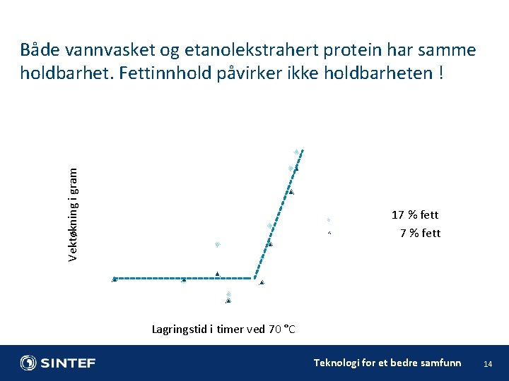 Både vannvasket og etanolekstrahert protein har samme holdbarhet. Fettinnhold påvirker ikke holdbarheten ! 0.