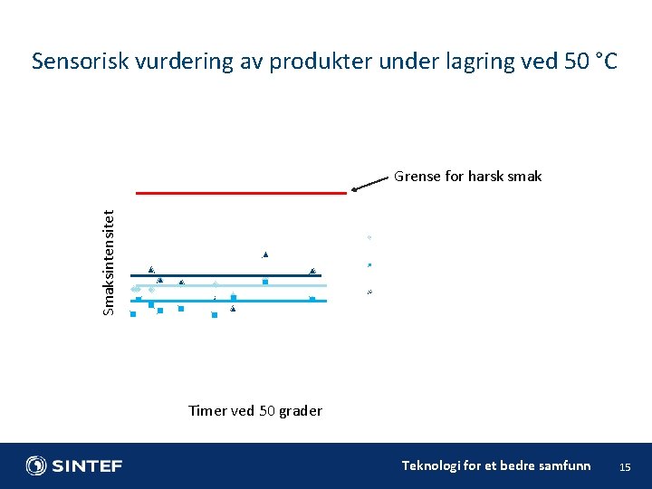 Sensorisk vurdering av produkter under lagring ved 50 °C 6 Grense for harsk smak