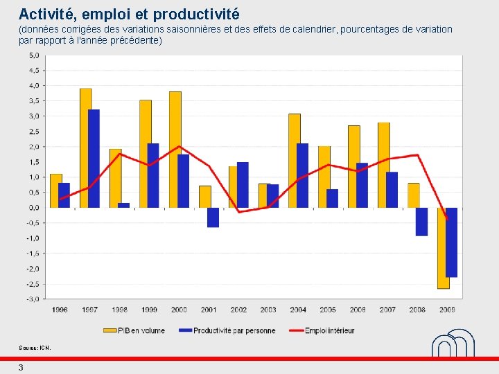 Activité, emploi et productivité (données corrigées des variations saisonnières et des effets de calendrier,
