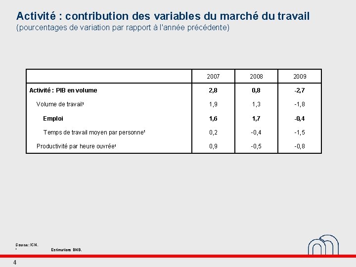 Activité : contribution des variables du marché du travail (pourcentages de variation par rapport