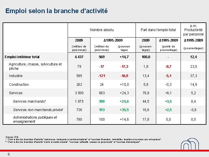 Emploi selon la branche d'activité Nombre absolu 2009 Part dans l'emploi total Δ 1995