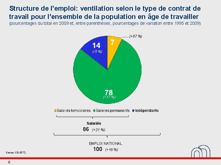 Structure de l'emploi: ventilation selon le type de contrat de travail pour l'ensemble de