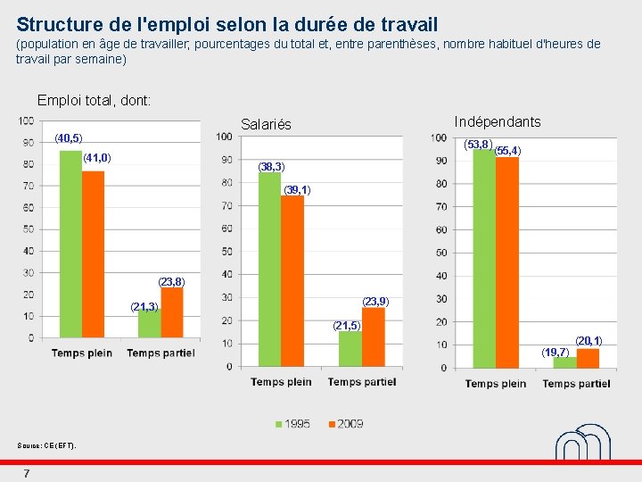 Structure de l'emploi selon la durée de travail (population en âge de travailler; pourcentages