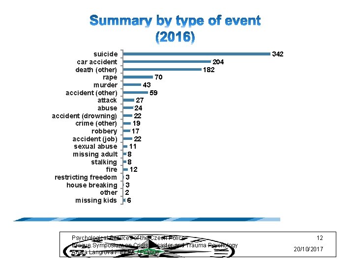 suicide car accident death (other) rape murder accident (other) attack abuse accident (drowning) crime