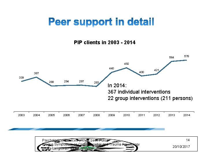  PIP clients in 2003 - 2014 564 578 492 440 400 387 421