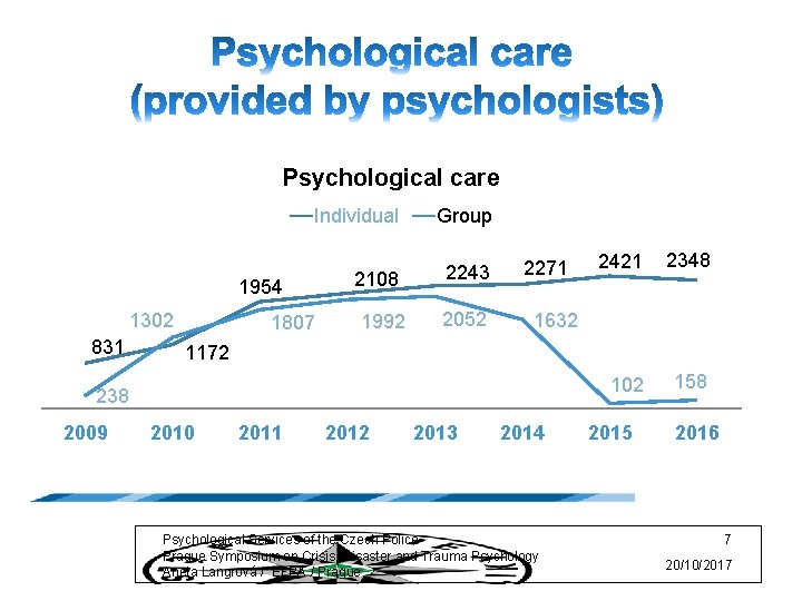 Psychological care Individual Group 2108 2243 1954 1302 831 1807 1992 2052 2271 2348