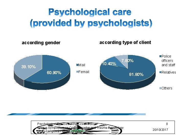 according type of client according gender Mail 39. 10% 60. 90% 10. 40% 7.