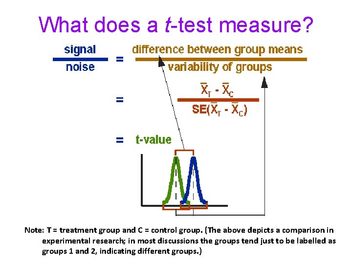 What does a t-test measure? Note: T = treatment group and C = control