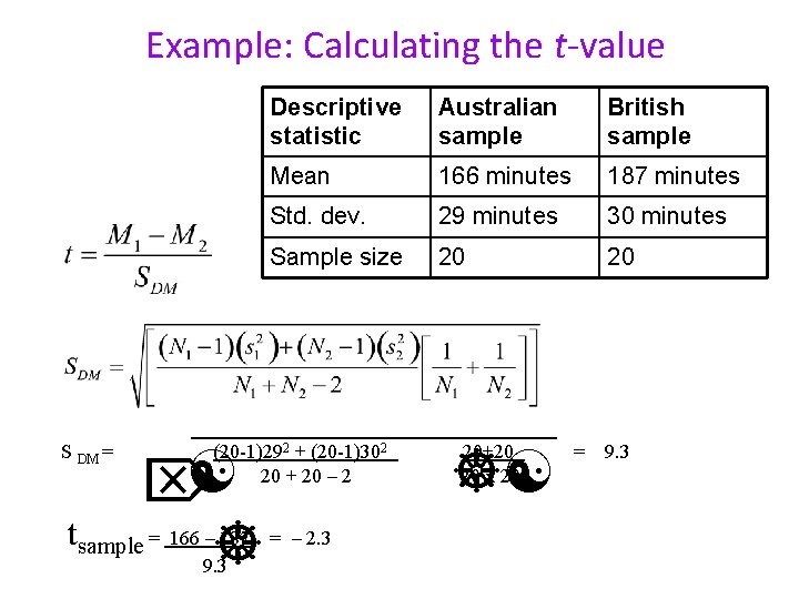 Example: Calculating the t-value S DM = Descriptive statistic Australian sample British sample Mean