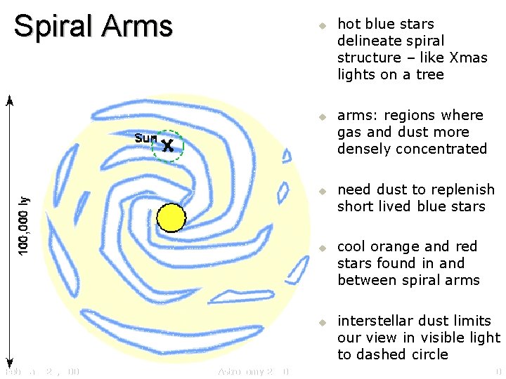 Spiral Arms u u u February 28, 2006 Astronomy 2010 hot blue stars delineate