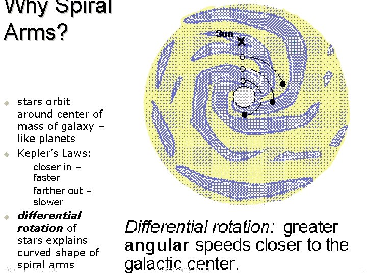 Why Spiral Arms? u u stars orbit around center of mass of galaxy –