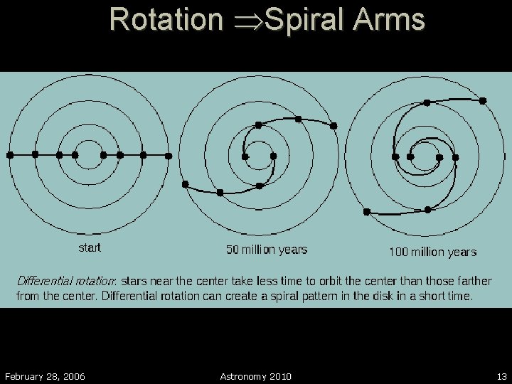 Rotation Spiral Arms February 28, 2006 Astronomy 2010 13 