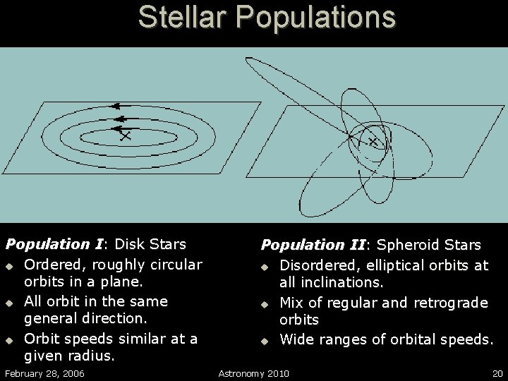 Stellar Populations Population I: Disk Stars u Ordered, roughly circular orbits in a plane.