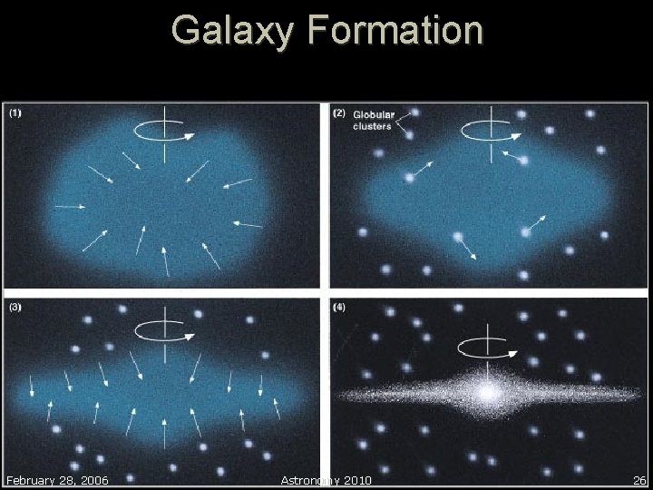 Galaxy Formation February 28, 2006 Astronomy 2010 26 