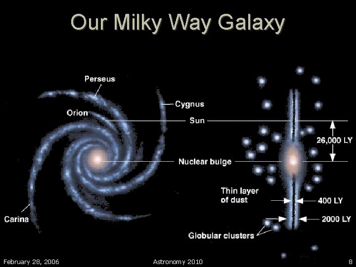 Our Milky Way Galaxy February 28, 2006 Astronomy 2010 8 