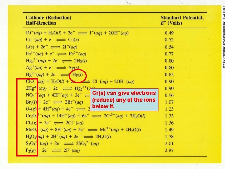 Cr(s) can give electrons (reduce) any of the ions below it. 