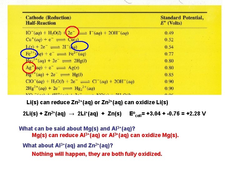 Li(s) can reduce Zn 2+(aq) or Zn 2+(aq) can oxidize Li(s) 2 Li(s) +