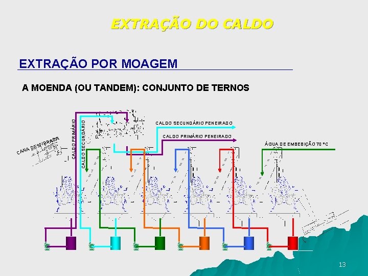 EXTRAÇÃO DO CALDO EXTRAÇÃO POR MOAGEM C D ANA CALDO SECUNDÁRIO E DA BRA