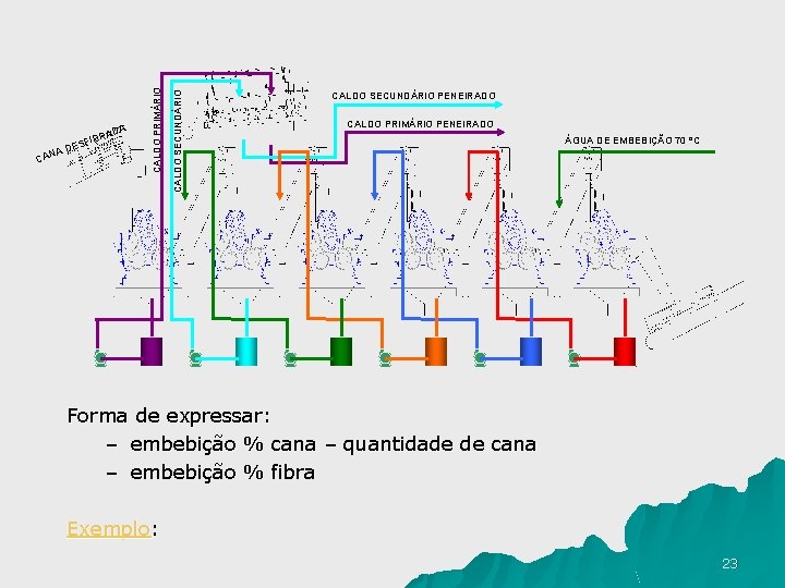 CALDO SECUNDÁRIO C D ANA CALDO PRIMÁRIO E DA BRA SFI CALDO SECUNDÁRIO PENEIRADO