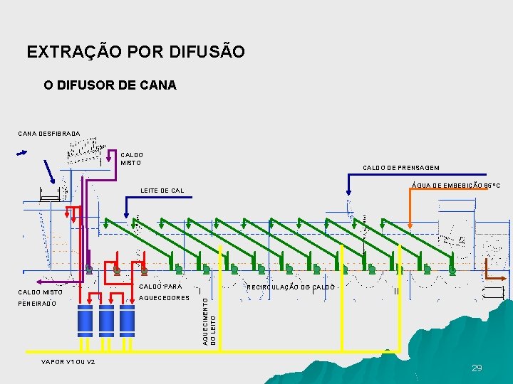 EXTRAÇÃO POR DIFUSÃO O DIFUSOR DE CANA DESFIBRADA CALDO MISTO CALDO DE PRENSAGEM ÁGUA