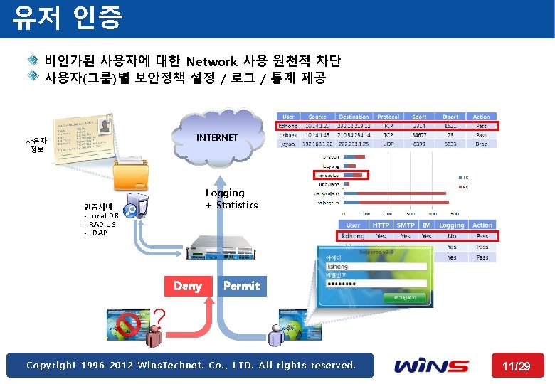 유저 인증 비인가된 사용자에 대한 Network 사용 원천적 차단 사용자(그룹)별 보안정책 설정 / 로그