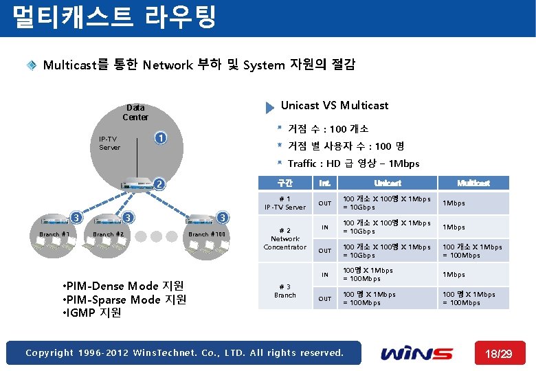 멀티캐스트 라우팅 Multicast를 통한 Network 부하 및 System 자원의 절감 Unicast VS Multicast Data