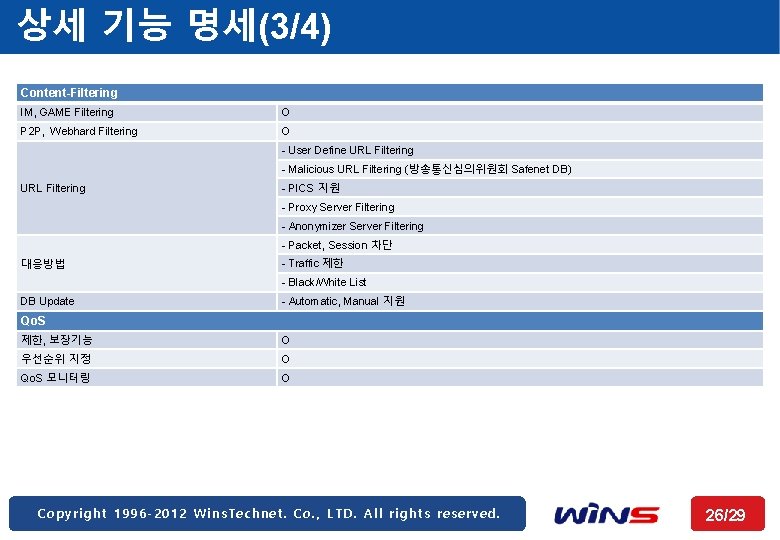 상세 기능 명세(3/4) Content-Filtering IM, GAME Filtering O P 2 P, Webhard Filtering O