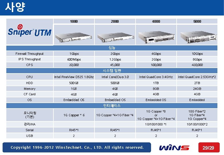사양 1000 2000 4000 5000 성능 Firewall Throughput 1 Gbps 2 Gbps 4 Gbps