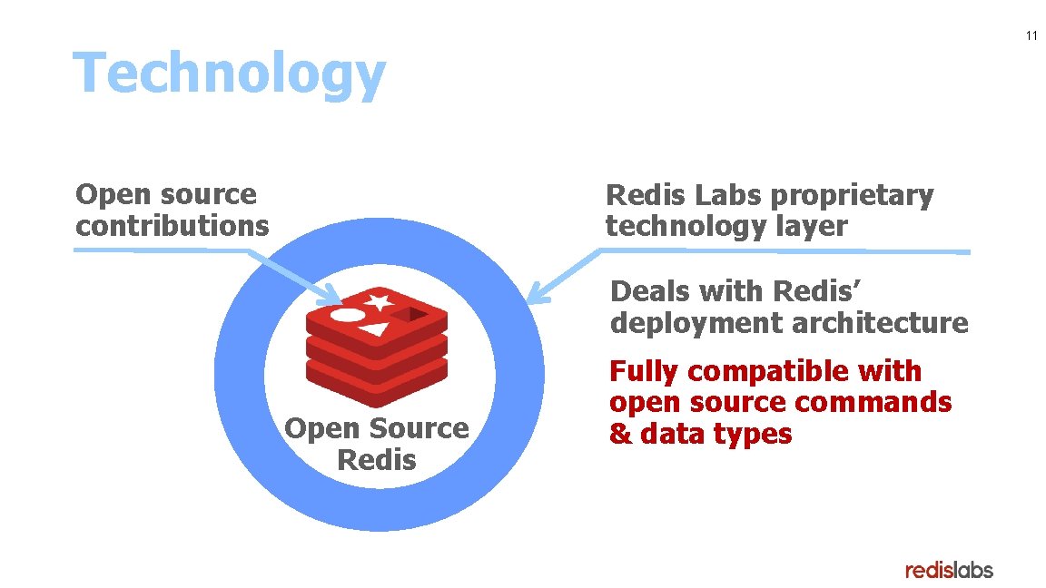 11 Technology Open source contributions Redis Labs proprietary technology layer Deals with Redis’ deployment