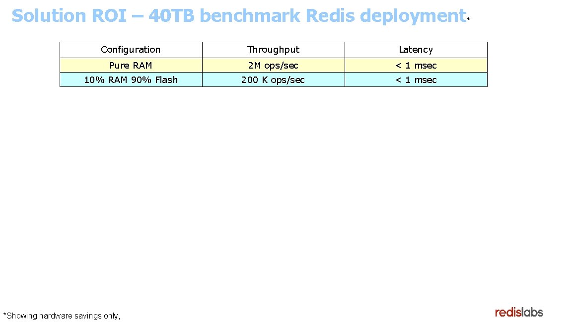 Solution ROI – 40 TB benchmark Redis deployment Configuration Throughput Latency Pure RAM 2