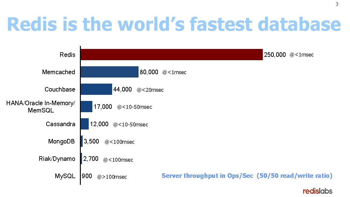 3 Redis is the world’s fastest database 250, 000 @<1 msec Redis Memcached Couchbase