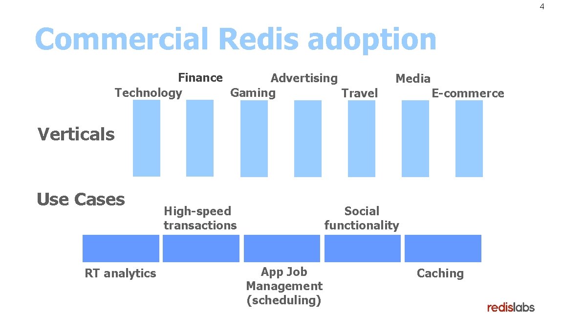 4 Commercial Redis adoption Finance Advertising Gaming Technology Travel Media E-commerce Verticals Use Cases