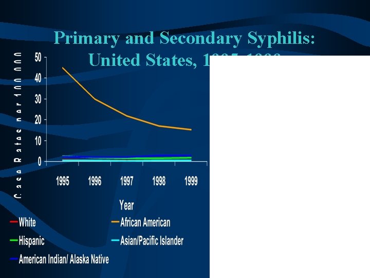 Primary and Secondary Syphilis: United States, 1995 -1999 Primary and Secondary Syphilis: United States, 1995 -1999