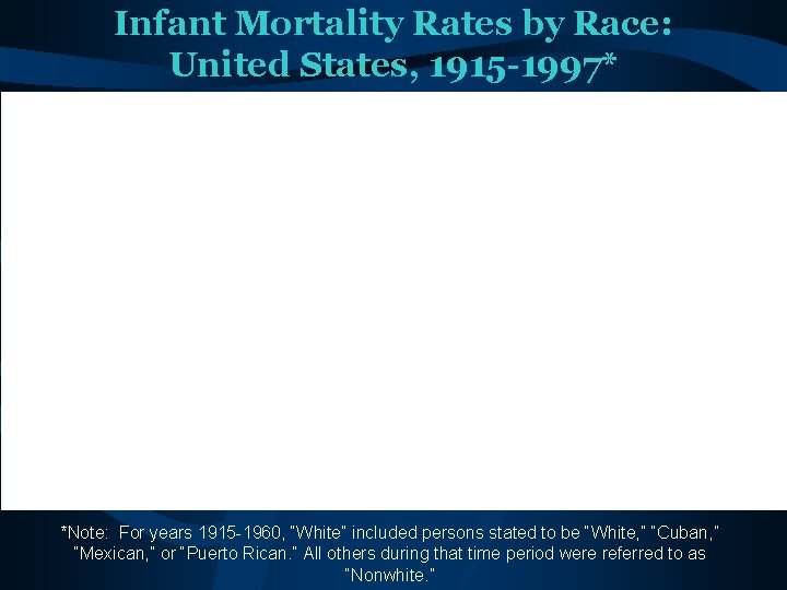 Infant Mortality Rates by Race: United States, 1915 -1997* *Note: For years 1915 -1960, Infant Mortality Rates by Race: United States, 1915 -1997* *Note: For years 1915 -1960,