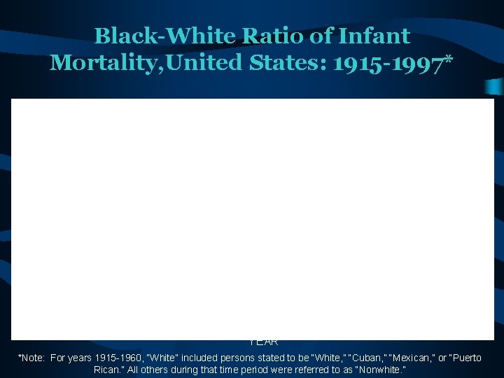 Black-White Ratio of Infant Mortality, United States: 1915 -1997* YEAR *Note: For years 1915 Black-White Ratio of Infant Mortality, United States: 1915 -1997* YEAR *Note: For years 1915