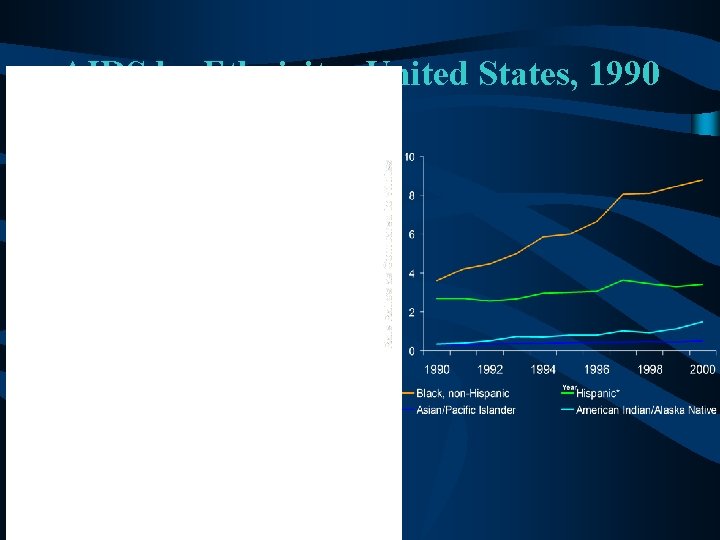 AIDS by Ethnicity: United States, 1990 -2000 AIDS by Ethnicity: United States, 1990 -2000