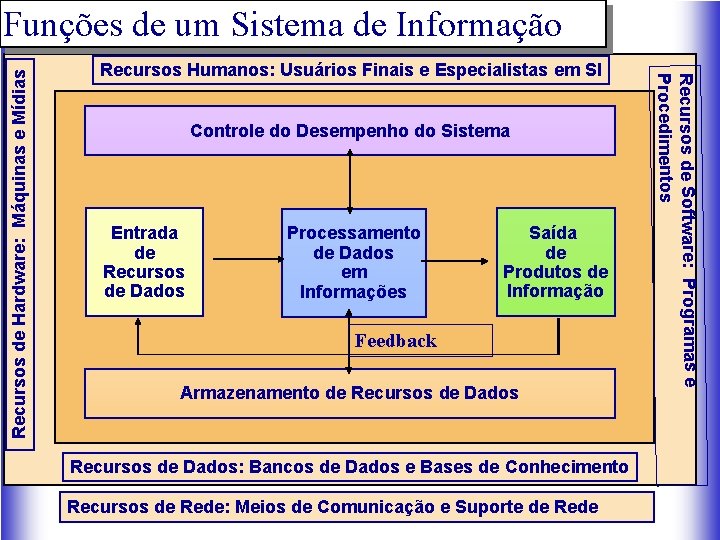 Recursos Humanos: Usuários Finais e Especialistas em SI Controle do Desempenho do Sistema Entrada