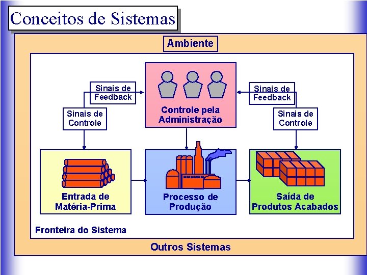 Conceitos de Sistemas Ambiente Sinais de Feedback Sinais de Controle pela Administração Sinais de