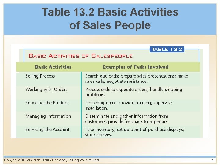 Table 13. 2 Basic Activities of Sales People Copyright © Houghton Mifflin Company. All