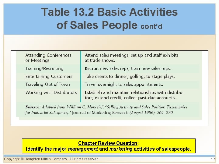 Table 13. 2 Basic Activities of Sales People cont’d Chapter Review Question: Identify the