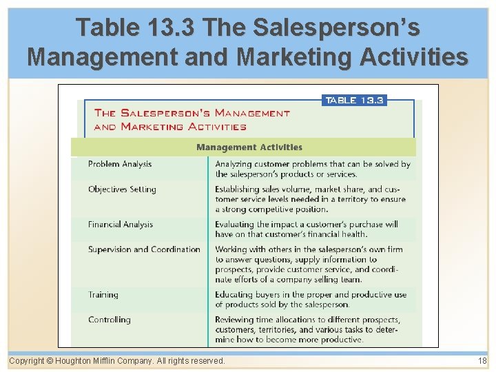 Table 13. 3 The Salesperson’s Management and Marketing Activities Copyright © Houghton Mifflin Company.