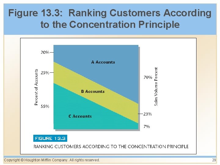 Figure 13. 3: Ranking Customers According to the Concentration Principle Copyright © Houghton Mifflin