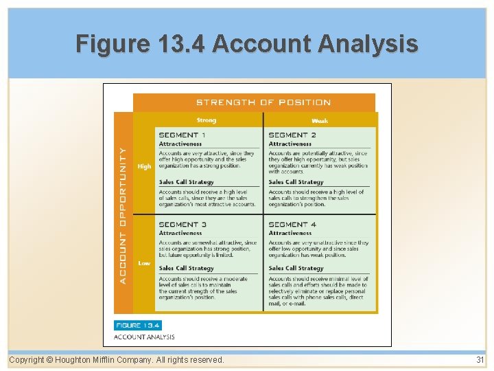 Figure 13. 4 Account Analysis Copyright © Houghton Mifflin Company. All rights reserved. 31