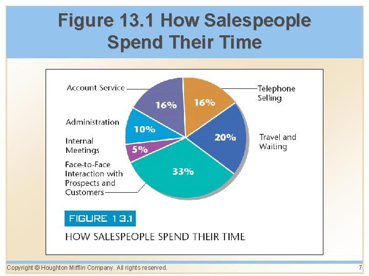 Figure 13. 1 How Salespeople Spend Their Time Copyright © Houghton Mifflin Company. All